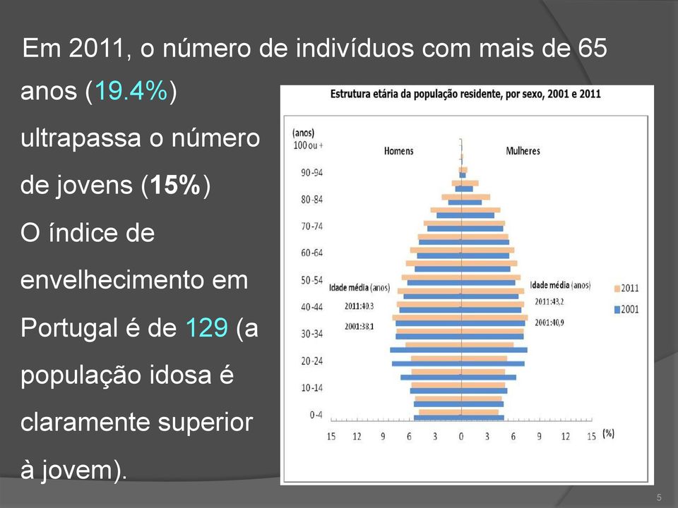 4%) ultrapassa o número de jovens (15%) O índice