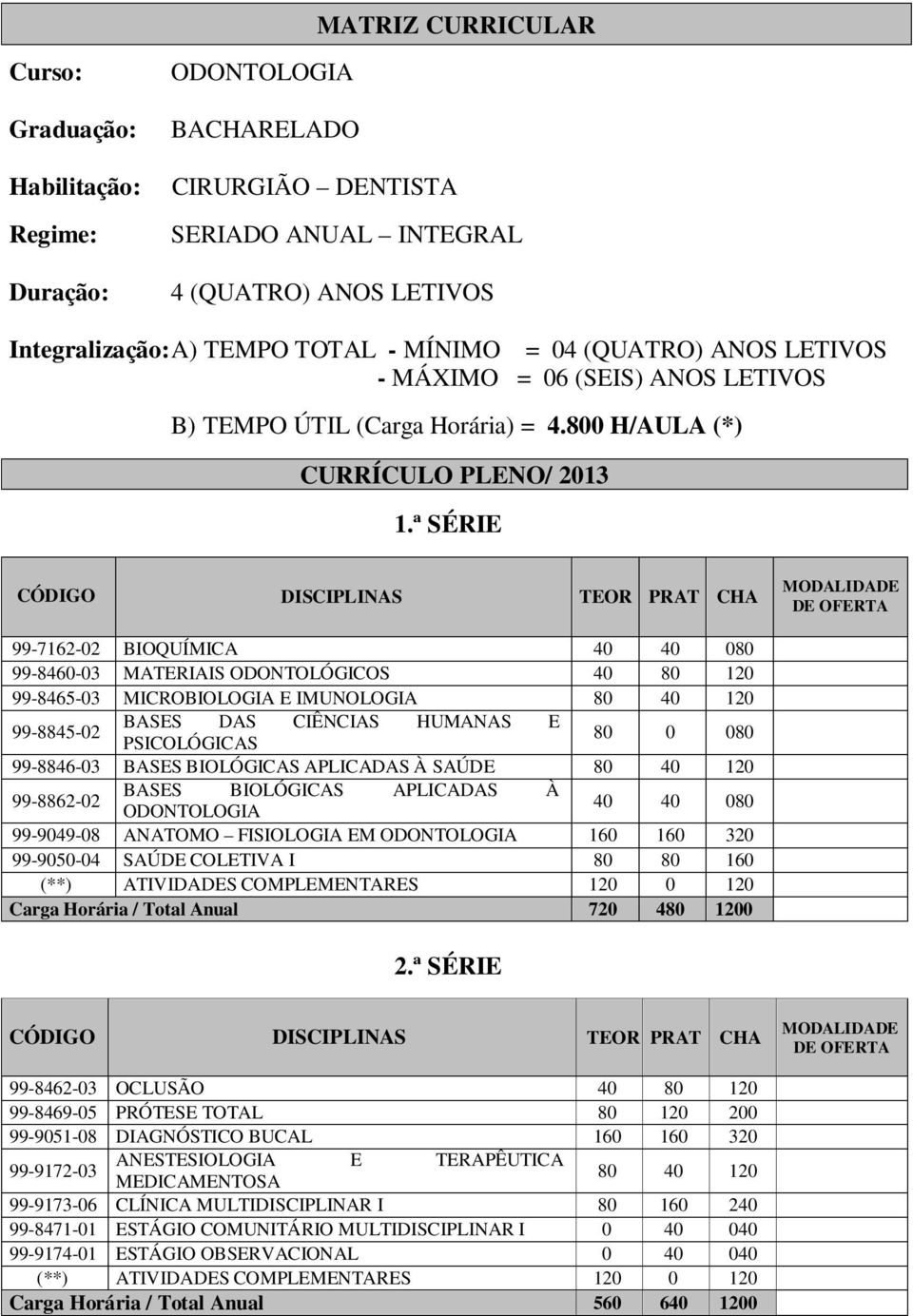 ª SÉRIE CÓDIGO DISCIPLINAS TEOR PRAT CHA MODALIDADE DE OFERTA 99-7162-02 BIOQUÍMICA 40 40 080 99-8460-03 MATERIAIS ODONTOLÓGICOS 40 80 120 99-8465-03 MICROBIOLOGIA E IMUNOLOGIA 80 40 120 99-8845-02