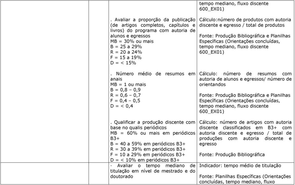 Número médio de resumos em anais MB = 1 ou mais B = 0,8 0,9 R = 0,6 0,7 F = 0,4 0,5 D = < 0,4.