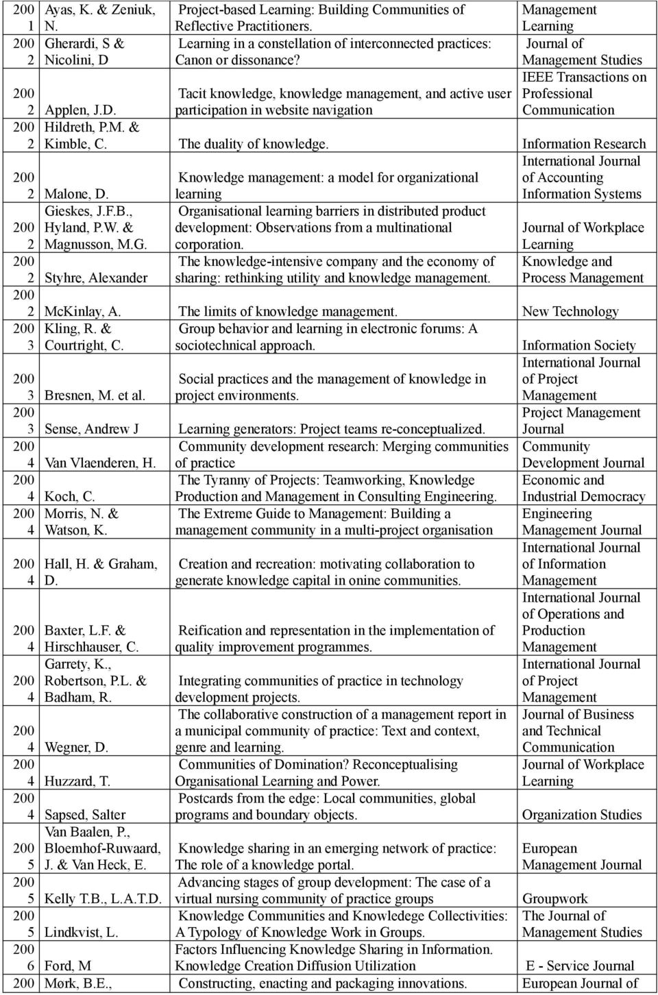 Journal of Studies Tacit knowledge, knowledge management, and active user IEEE Transactions on Professional 2 Applen, J.D. participation in website navigation Communication 2 Hildreth, P.M.