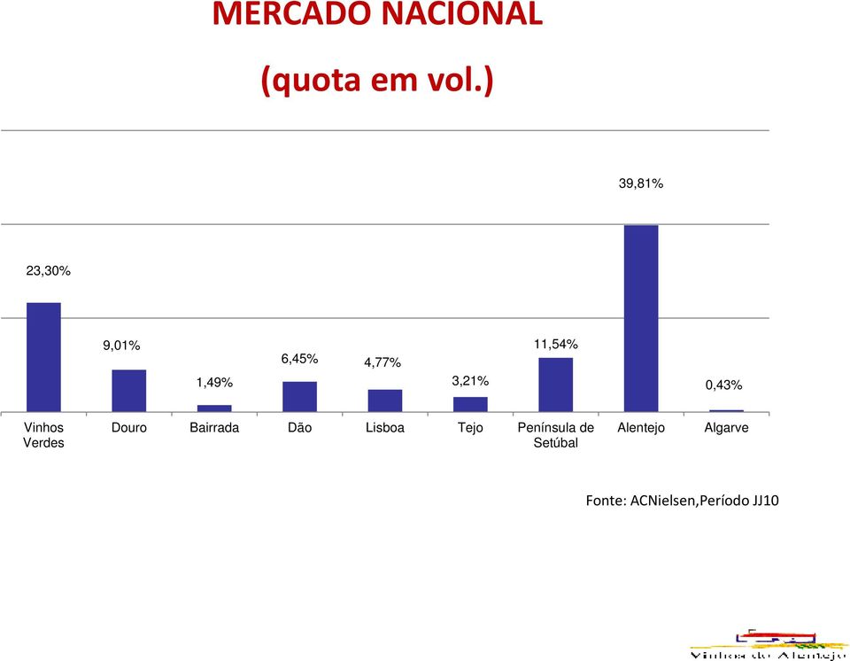 3,21% 0,43% Vinhos Verdes Douro Bairrada Dão