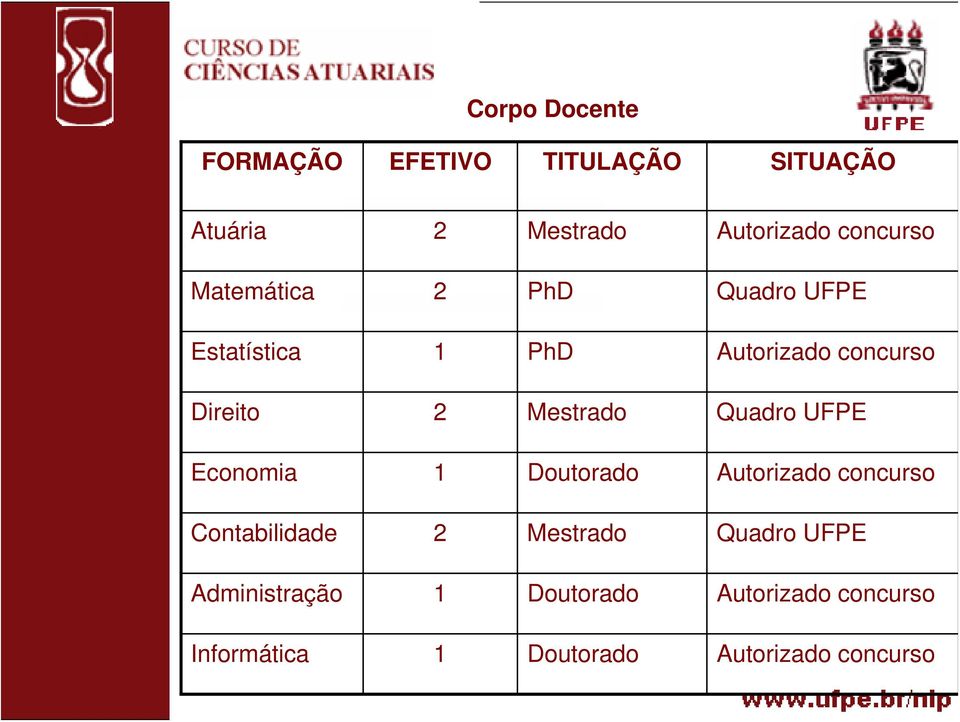 Quadro UFPE Economia 1 Doutorado Autorizado concurso Contabilidade 2 Mestrado Quadro