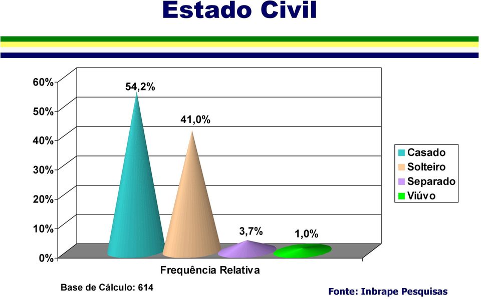 Separado Viúvo 10% 0% Base de