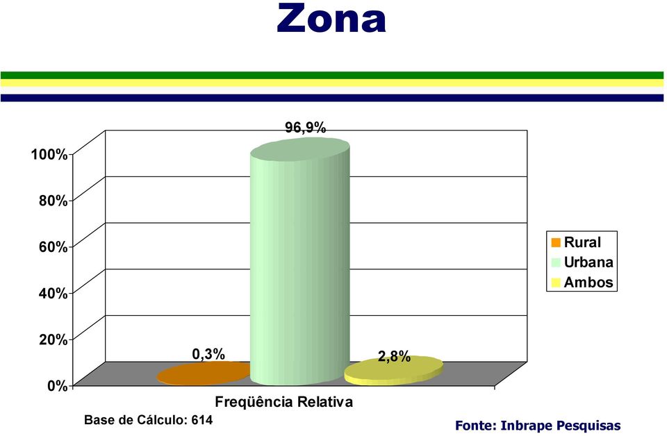 20% 0,3% 2,8% 0%