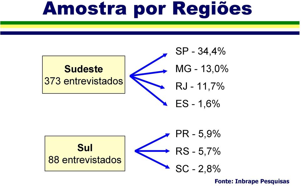 13,0% RJ - 11,7% ES - 1,6% Sul 88