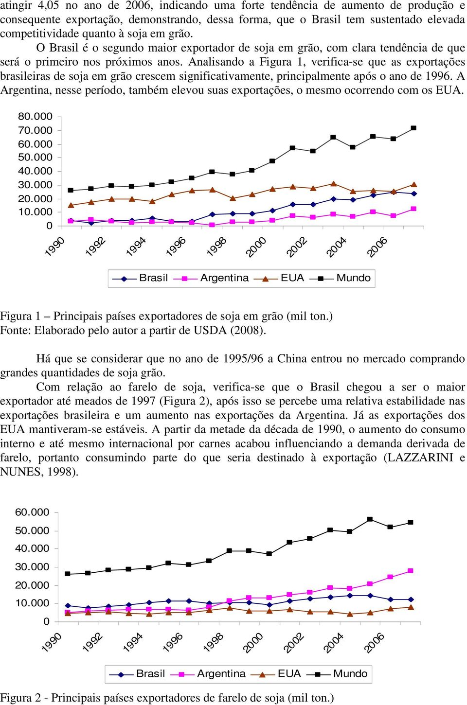 Analisando a Figura 1, verifica-se que as exportações brasileiras de soja em grão crescem significativamente, principalmente após o ano de 1996.