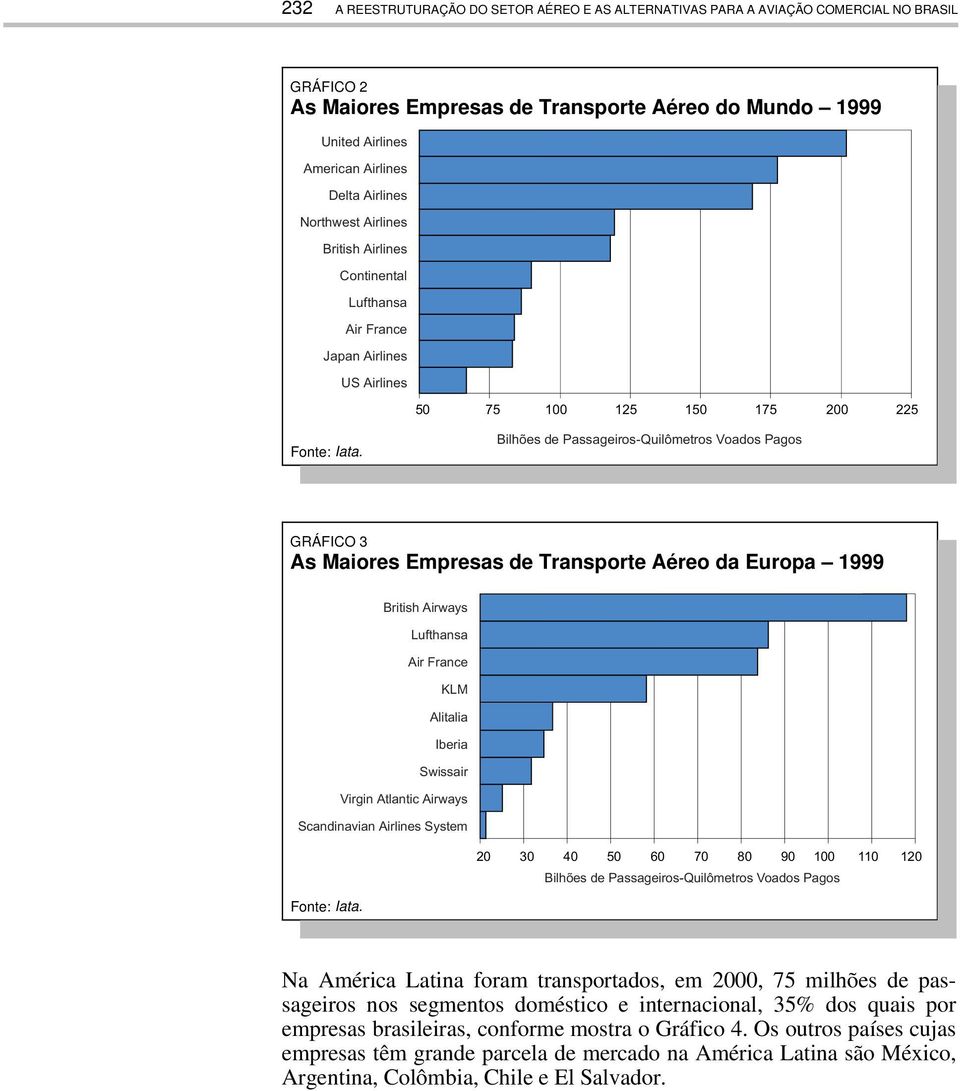 Bilhões de Passageiros-Quilômetros Voados Pagos GRÁFICO 3 As Maiores Empresas de Transporte Aéreo da Europa 1999 British Airways Lufthansa Air France KLM Alitalia Iberia Swissair Virgin Atlantic