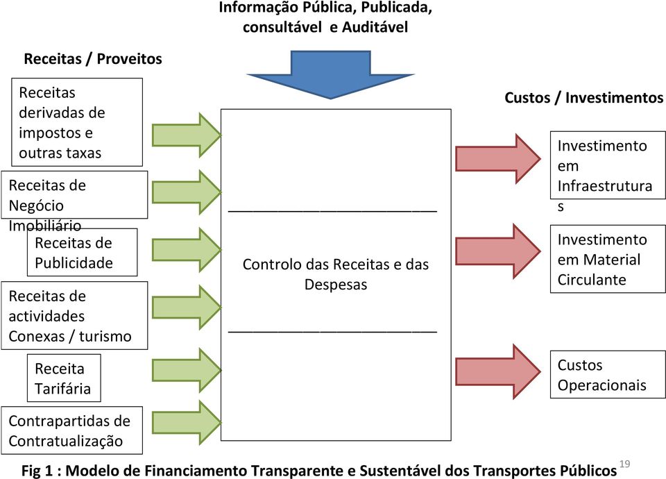 das Receitas e das Despesas Custos / Investimentos Investimento em Infraestrutura s Investimento em Material Circulante Custos