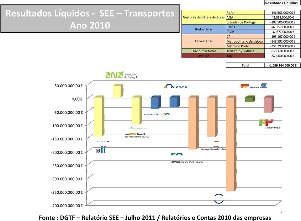 000,00 Ferroviárias Metropolitano de Lisboa -148.592.000,00 Metro do Porto -351.790.