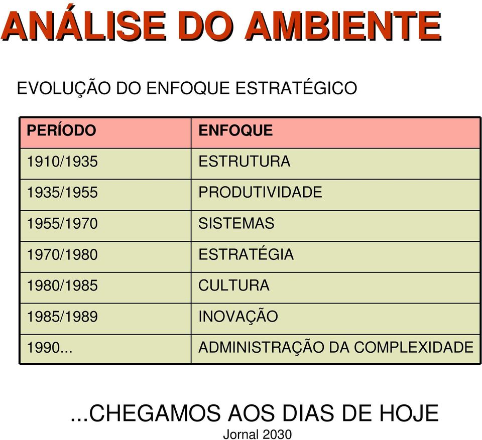 SISTEMAS 1970/1980 ESTRATÉGIA 1980/1985 CULTURA 1985/1989 INOVAÇÃO