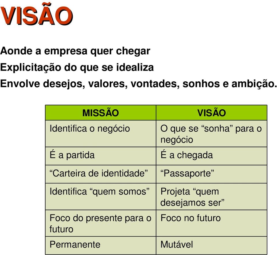 MISSÃO Identifica o negócio É a partida Carteira de identidade Identifica quem somos