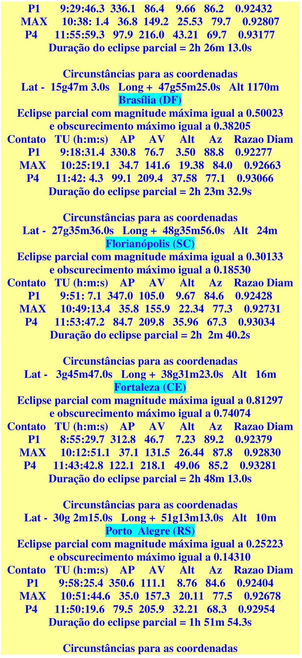 7 141.6 19.38 84.0 0.92663 P4 11:42: 4.3 99.1 209.4 37.58 77.1 0.93066 Duração do eclipse parcial = 2h 23m 32.9s Lat - 27g35m36.0s Long + 48g35m56.