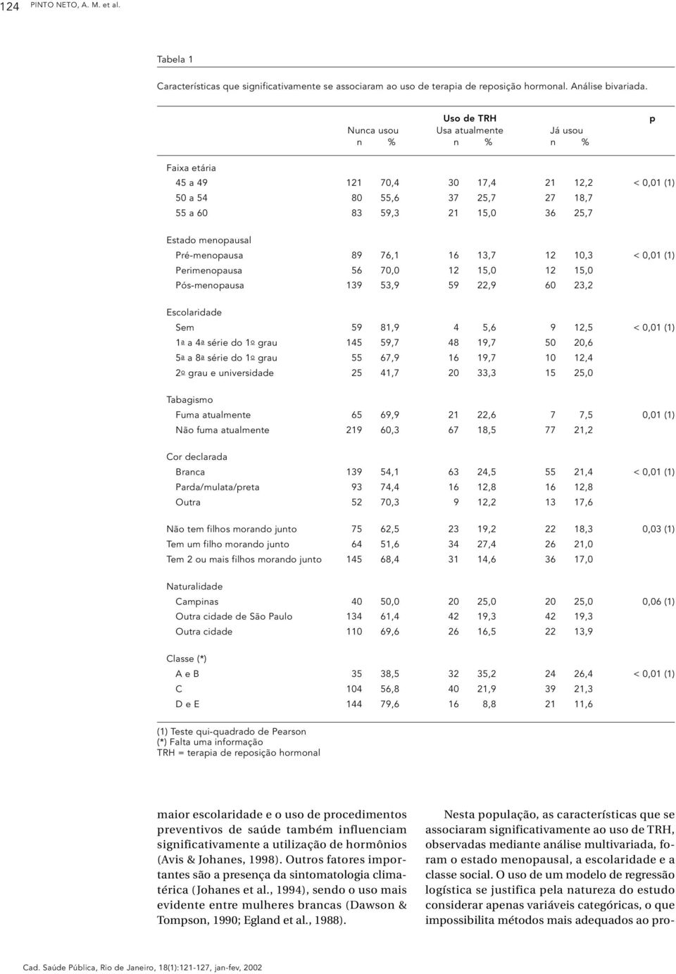 Pré-menopausa 89 76,1 16 13,7 12 10,3 < 0,01 (1) Perimenopausa 56 70,0 12 15,0 12 15,0 Pós-menopausa 139 53,9 59 22,9 60 23,2 Escolaridade Sem 59 81,9 4 5,6 9 12,5 < 0,01 (1) 1a a 4a série do 1o grau