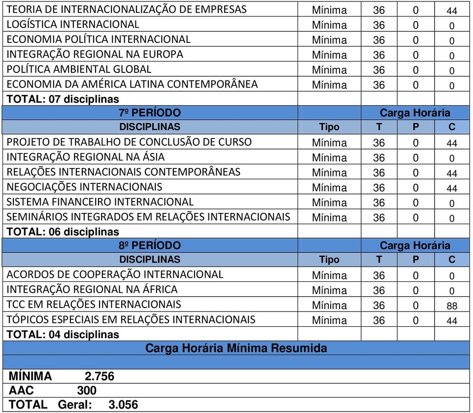 INTEGRAÇÃO REGIONAL NA ÁSIA Mínima 36 0 0 RELAÇÕES INTERNACIONAIS CONTEMPORÂNEAS Mínima 36 0 44 NEGOCIAÇÕES INTERNACIONAIS Mínima 36 0 44 SISTEMA FINANCEIRO INTERNACIONAL Mínima 36 0 0 SEMINÁRIOS