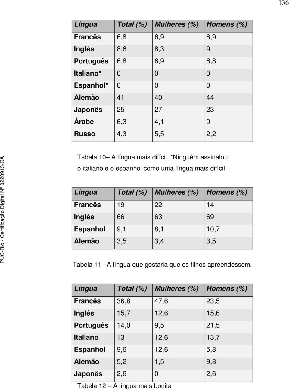 *Ninguém assinalou o italiano e o espanhol como uma língua mais difícil Francês 19 22 14 Inglês 66 63 69 Espanhol 9,1 8,1 10,7 Alemão 3,5 3,4 3,5