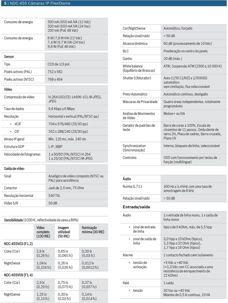 264 (ISO/CEI 14496-10); M-JPEG, JPEG 9,6 Kbps a 6 Mbps Horizontal x vertical (PAL/NTSC ips) 4CIF 704 x 576/480 (25/30 ips) CIF 352 x 288/240 (25/30 ips) Atraso IP geral Estrtra GOP Mín. 120 ms, máx.