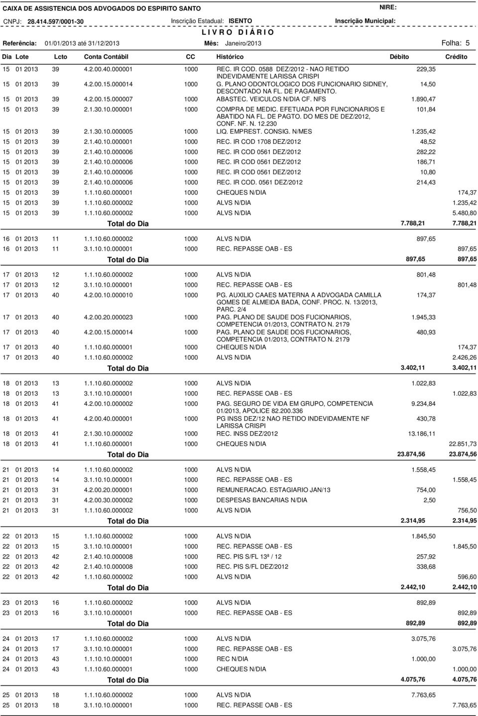 EFETUADA POR FUNCIONARIOS E 101,84 ABATIDO NA FL. DE PAGTO. DO MES DE DEZ/2012, CONF. NF. N. 12.230 15 01 2013 39 2.1.30.10.000005 1000 LIQ. EMPREST. CONSIG. N/MES 1.235,42 15 01 2013 39 2.1.40.10.000001 1000 REC.