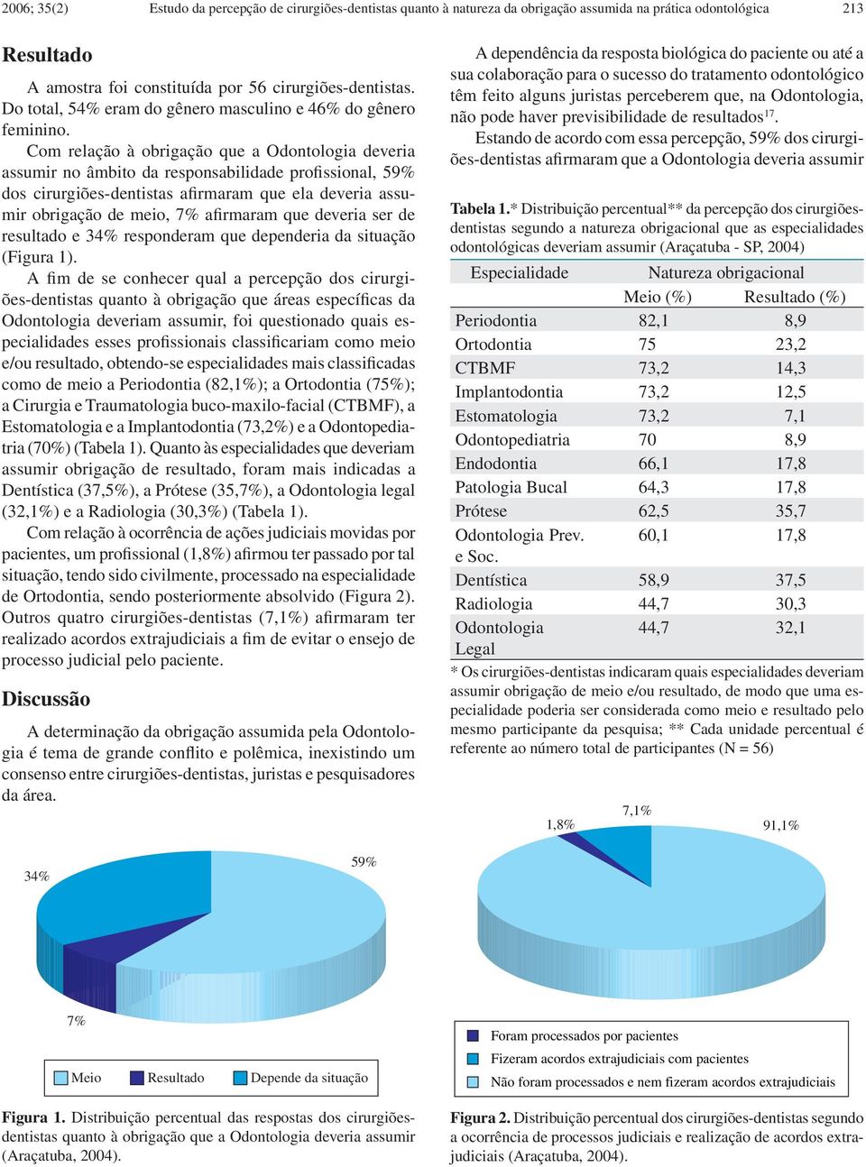 Com relação à obrigação que a Odontologia deveria assumir no âmbito da responsabilidade profissional, 59% dos cirurgiões-dentistas afirmaram que ela deveria assumir obrigação de meio, 7% afirmaram