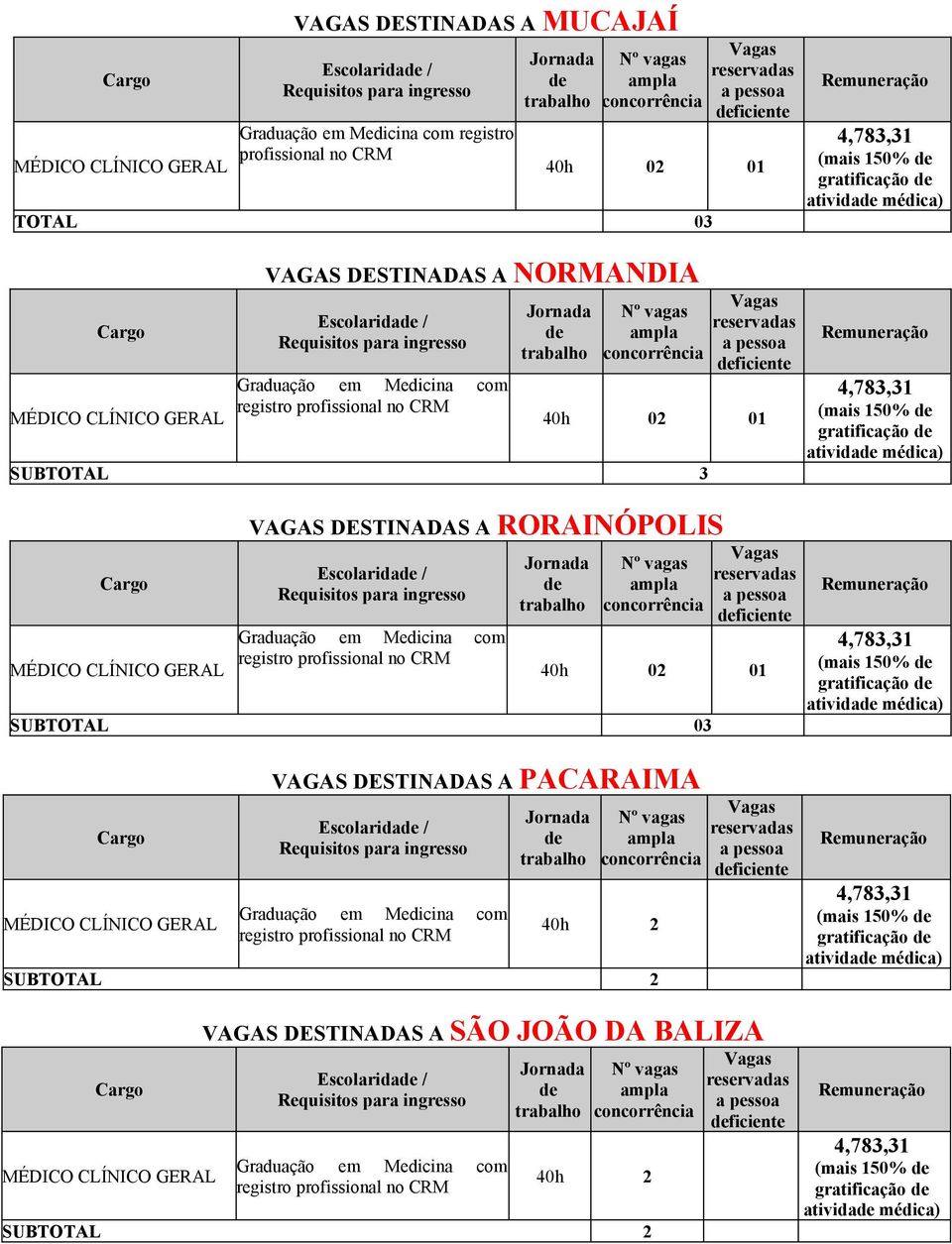 registro profissional no CRM s 01 SUBTOTAL 03 VAGAS DESTINADAS A PACARAIMA Graduação em Medicina com registro profissional no