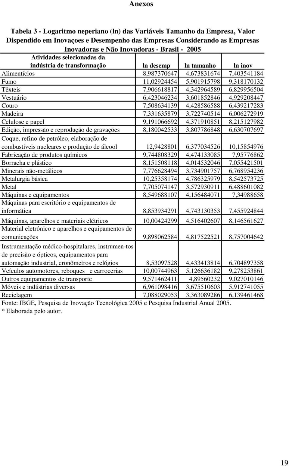 4,342964589 6,829956504 Vestuário 6,423046234 3,601852846 4,929208447 Couro 7,508634139 4,428586588 6,439217283 Madeira 7,331635879 3,722740514 6,006272919 Celulose e papel 9,191066692 4,371910851