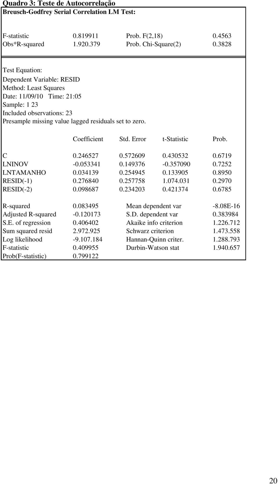 Coefficient Std. Error t-statistic Prob. C 0.246527 0.572609 0.430532 0.6719 LNINOV -0.053341 0.149376-0.357090 0.7252 LNTAMANHO 0.034139 0.254945 0.133905 0.8950 RESID(-1) 0.276840 0.257758 1.074.