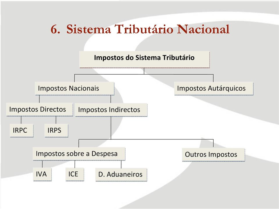 Impostos Directos Impostos Indirectos IRPC IRPS