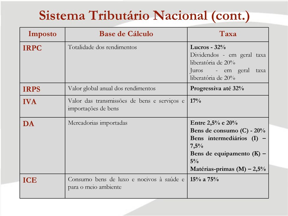 taxa liberatória de 20% IRPS Valor global anual dos rendimentos Progressiva até 32% IVA Valor das transmissões de bens e serviços e