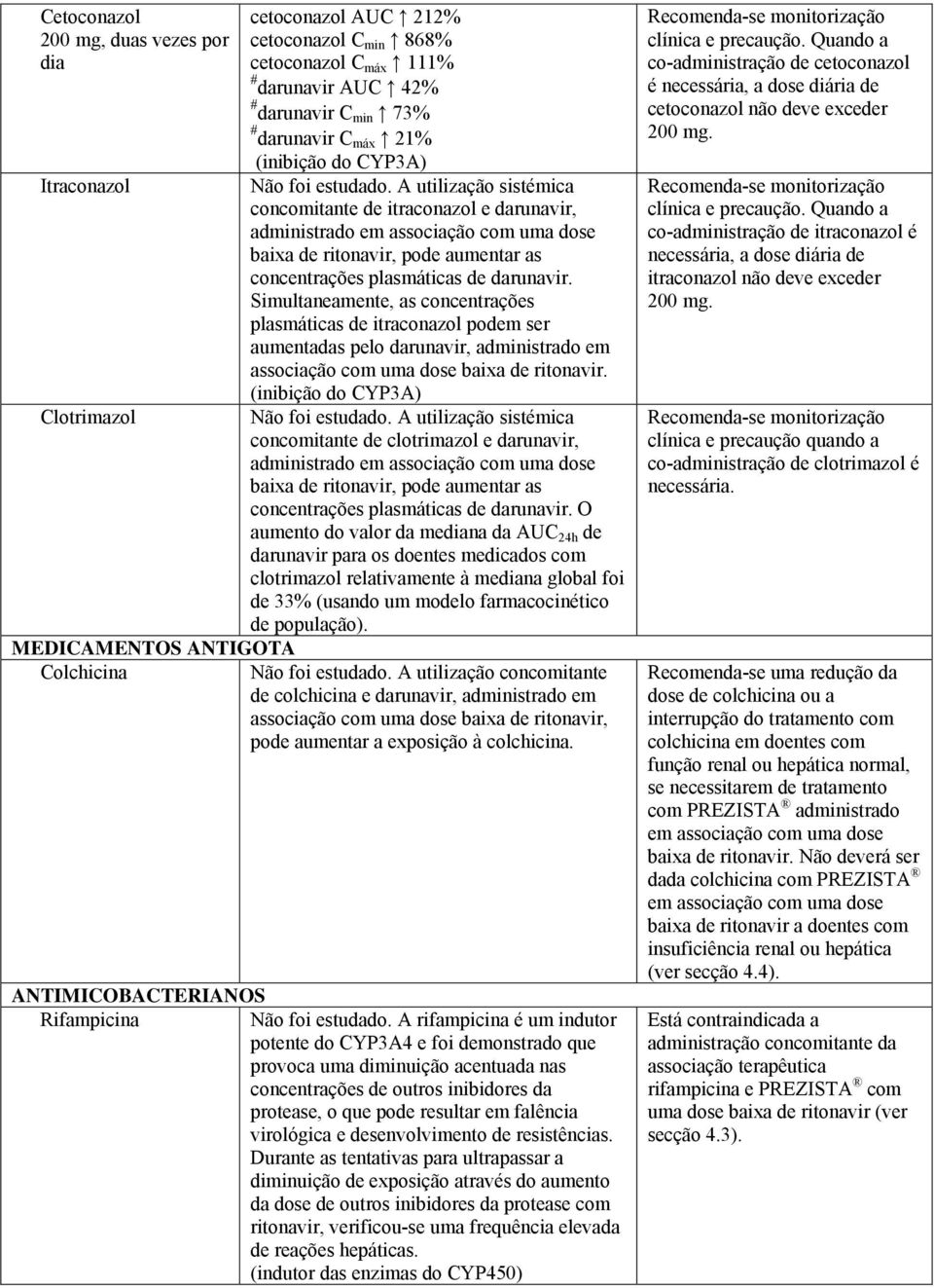 A utilização sistémica concomitante de itraconazol e darunavir, administrado em associação com uma dose baixa de ritonavir, pode aumentar as concentrações plasmáticas de darunavir.