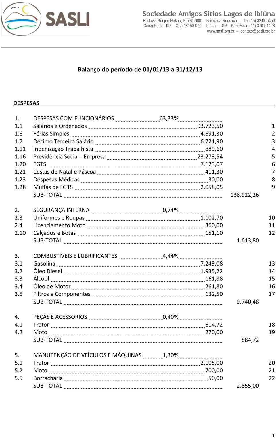 058,05 9 SUB-TOTAL 138.922,26 2. SEGURANÇA INTERNA 0,74% 2.3 Uniformes e Roupas 1.102,70 10 2.4 Licenciamento Moto 360,00 11 2.10 Calçados e Botas 151,10 12 SUB-TOTAL 1.613,80 3.