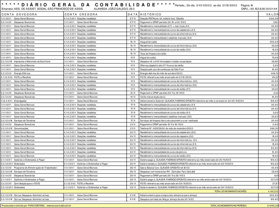 1.1.1.001 Caixa Geral/Bancos 4.1.4.2.001 Doações recebidas 07/11 Recebimento mensalidade do curso de informática (01) 20,00 1.1.1.1.001 Caixa Geral/Bancos 4.1.4.2.001 Doações recebidas 07/11 Recebimento mensalidade trabalhos manuais (04) 20,00 1.