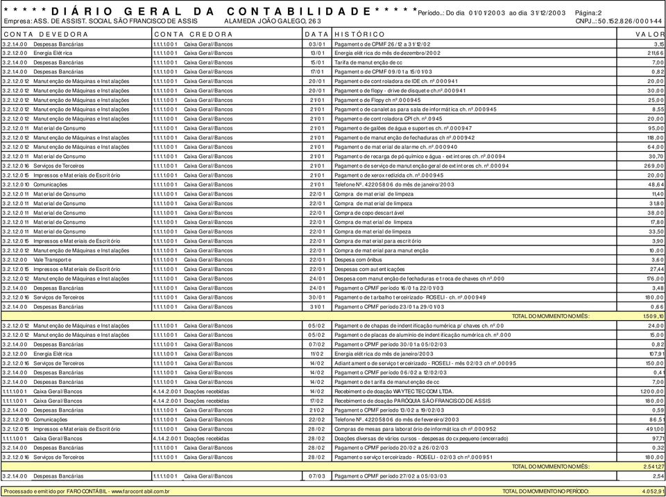 2.1.2.012 Manutenção de Máquinas e Instalações 1.1.1.1.001 Caixa Geral/Bancos 20/01 Pagamento de controladora de IDE ch. nº.000941 20,00 3.2.1.2.012 Manutenção de Máquinas e Instalações 1.1.1.1.001 Caixa Geral/Bancos 20/01 Pagamento de flopy - drive de disquete ch.