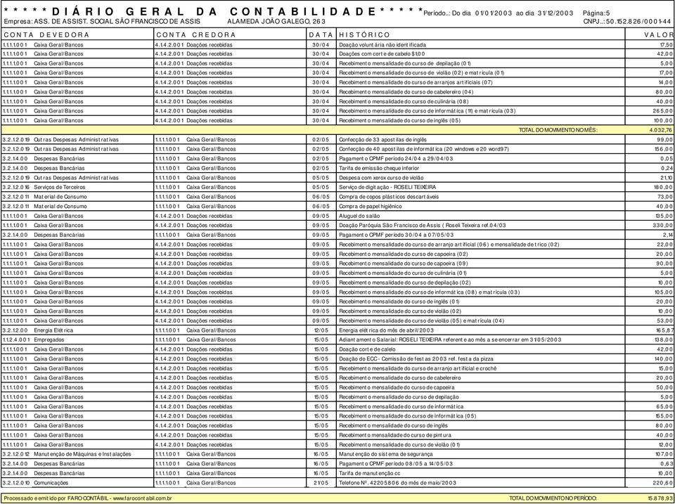 1.1.1.001 Caixa Geral/Bancos 4.1.4.2.001 Doações recebidas 30/04 Recebimento mensalidade do curso de arranjos artificiais (07) 14,00 1.1.1.1.001 Caixa Geral/Bancos 4.1.4.2.001 Doações recebidas 30/04 Recebimento mensalidade do curso de cabelereiro (04) 80,00 1.