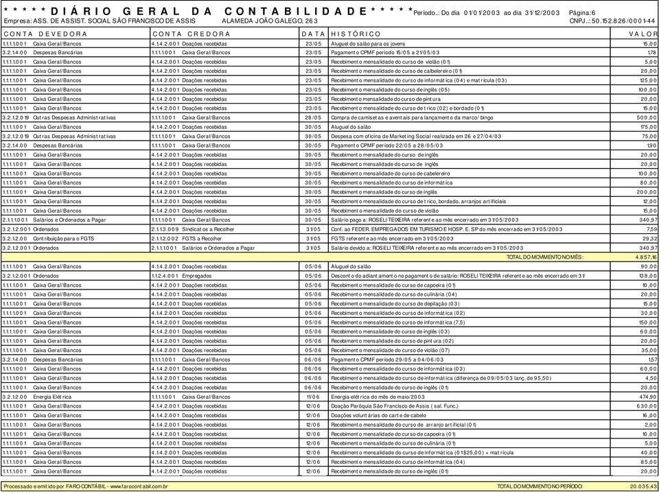 1.1.1.001 Caixa Geral/Bancos 4.1.4.2.001 Doações recebidas 23/05 Recebimento mensalidade do curso de informática (04) e matrícula (03) 125,00 1.1.1.1.001 Caixa Geral/Bancos 4.1.4.2.001 Doações recebidas 23/05 Recebimento mensalidade do curso de inglês (05) 100,00 1.