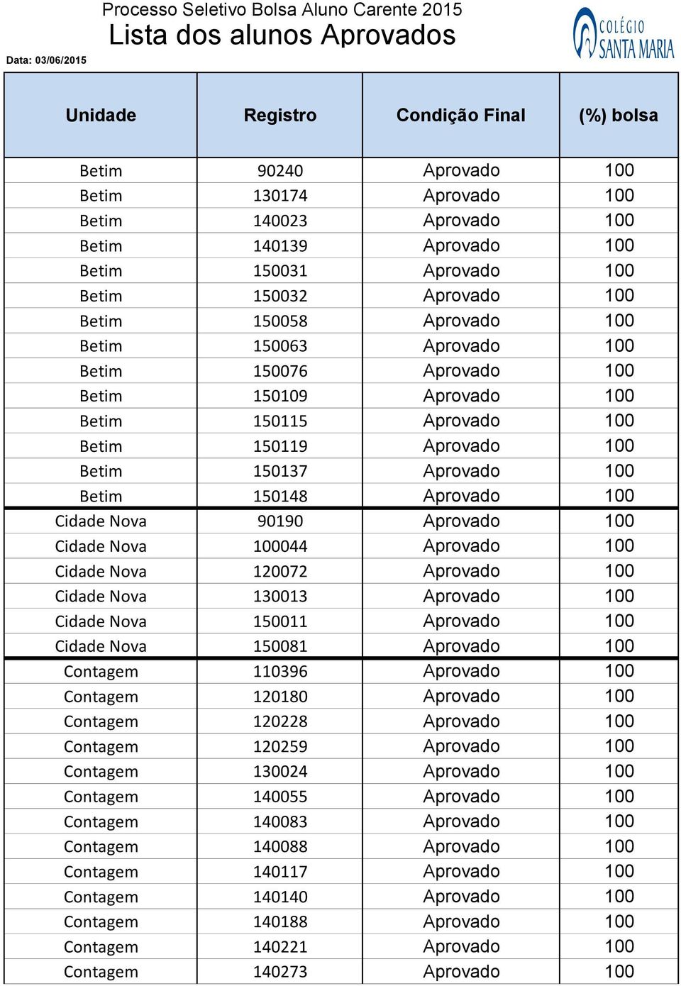 Betim 150115 Aprovado 100 Betim 150119 Aprovado 100 Betim 150137 Aprovado 100 Betim 150148 Aprovado 100 Cidade Nova 90190 Aprovado 100 Cidade Nova 100044 Aprovado 100 Cidade Nova 120072 Aprovado 100