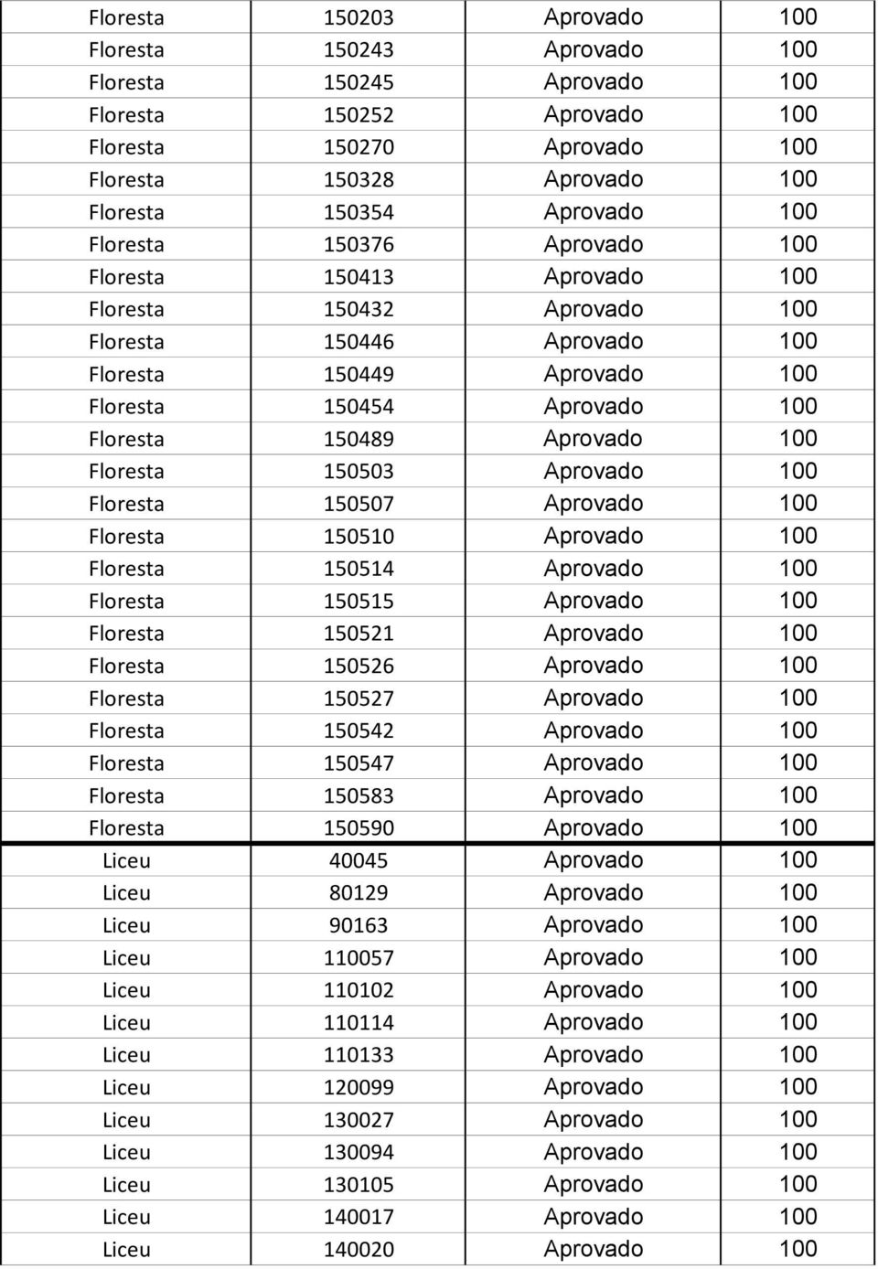 Aprovado 100 Floresta 150503 Aprovado 100 Floresta 150507 Aprovado 100 Floresta 150510 Aprovado 100 Floresta 150514 Aprovado 100 Floresta 150515 Aprovado 100 Floresta 150521 Aprovado 100 Floresta