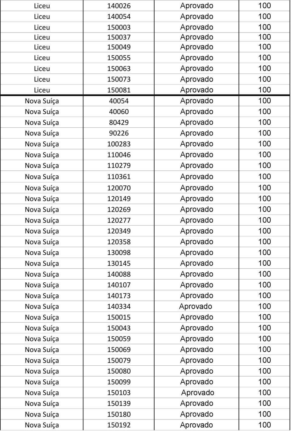 Suíça 110046 Aprovado 100 Nova Suíça 110279 Aprovado 100 Nova Suíça 110361 Aprovado 100 Nova Suíça 120070 Aprovado 100 Nova Suíça 120149 Aprovado 100 Nova Suíça 120269 Aprovado 100 Nova Suíça 120277