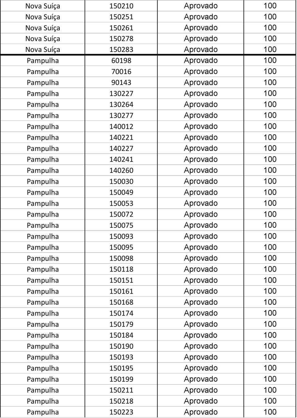 140227 Aprovado 100 Pampulha 140241 Aprovado 100 Pampulha 140260 Aprovado 100 Pampulha 150030 Aprovado 100 Pampulha 150049 Aprovado 100 Pampulha 150053 Aprovado 100 Pampulha 150072 Aprovado 100