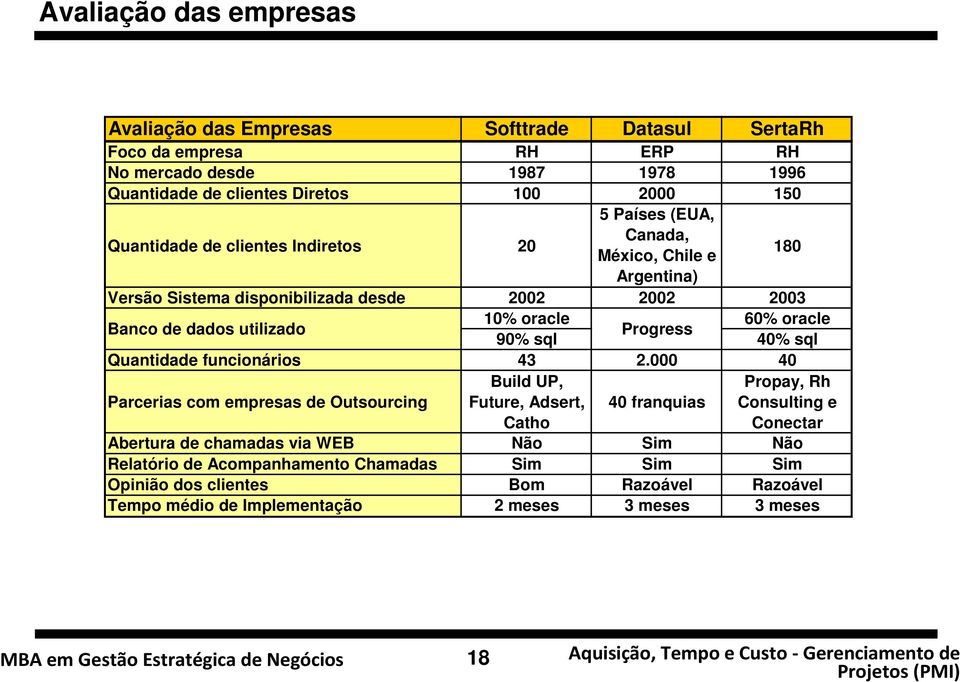 oracle Progress 90% sql 40% sql Quantidade funcionários 43 2.