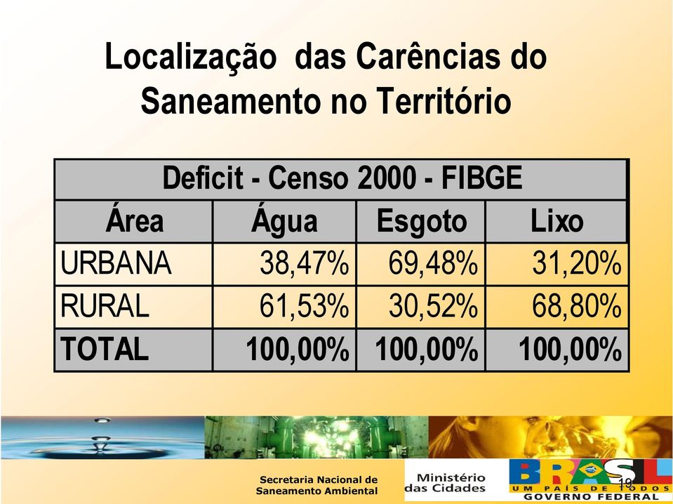 Água Esgoto Lixo URBANA 38,47% 69,48% 31,20%