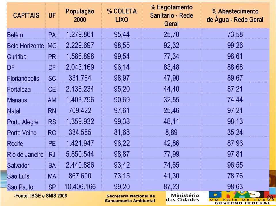 234 95,20 44,40 87,21 Manaus AM 1.403.796 90,69 32,55 74,44 Natal RN 709.422 97,61 25,46 97,21 Porto Alegre RS 1.359.932 99,38 48,11 98,13 Porto Velho RO 334.