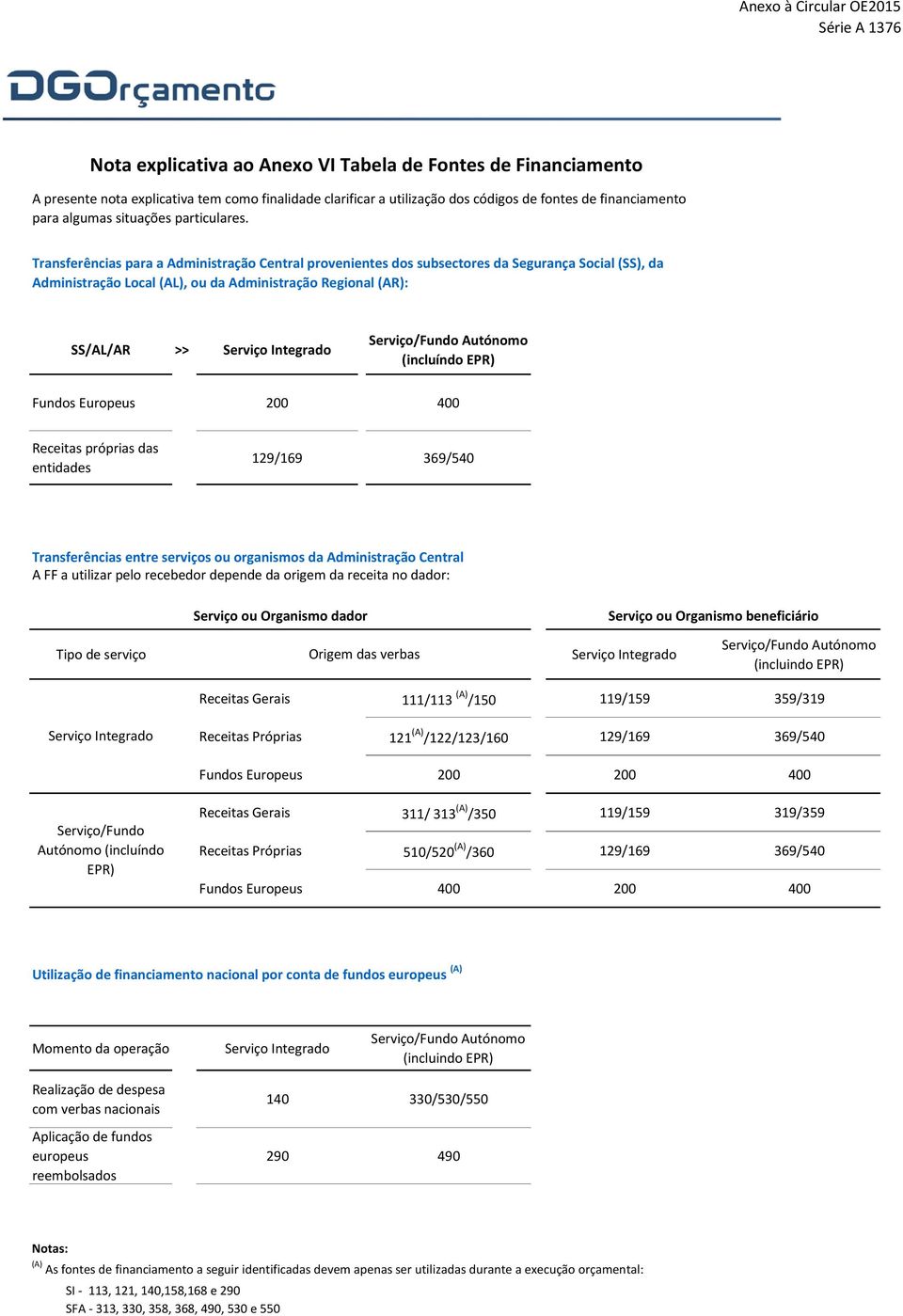 Transferências para a Administração Central provenientes dos subsectores da Segurança Social (SS), da Administração Local (AL), ou da Administração Regional (AR): SS/AL/AR >> Serviço Integrado