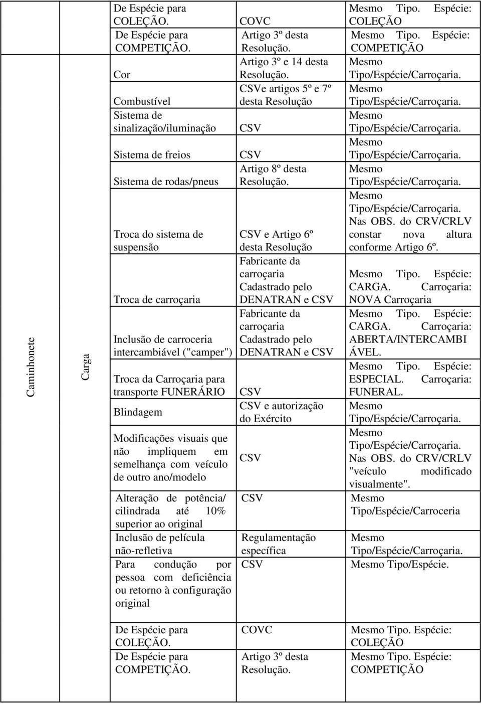 configuração original Artigo 3º e 14 desta e artigos 5º e 7º desta e Artigo 6º desta Fabricante da carroçaria Cadastrado pelo DENATRAN e Fabricante da carroçaria Cadastrado pelo DENATRAN e e