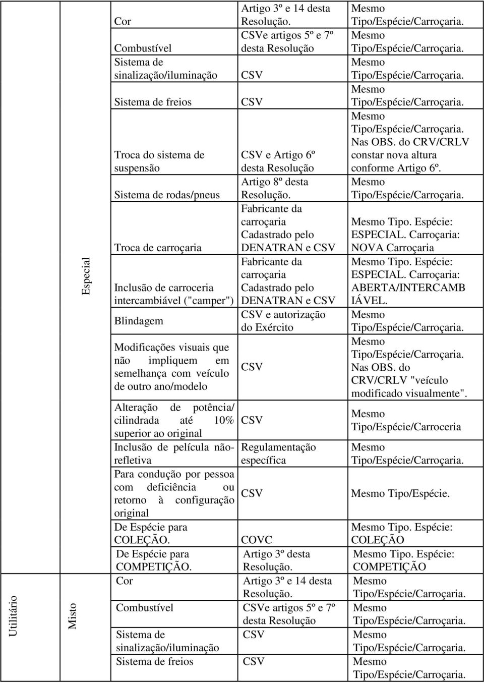 artigos 5º e 7º desta e Artigo 6º desta Fabricante da carroçaria Cadastrado pelo DENATRAN e Fabricante da carroçaria Cadastrado pelo DENATRAN e e autorização do Exército Nas OBS do CRV/CRLV constar