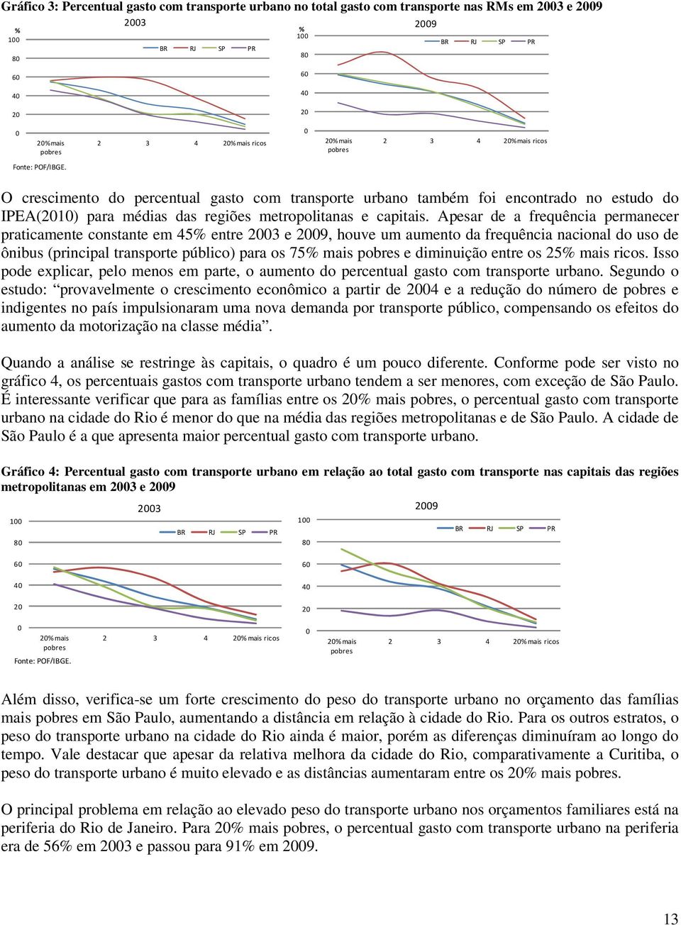 O crescimento do percentual gasto com transporte urbano também foi encontrado no estudo do IPEA(2010) para médias das regiões metropolitanas e capitais.