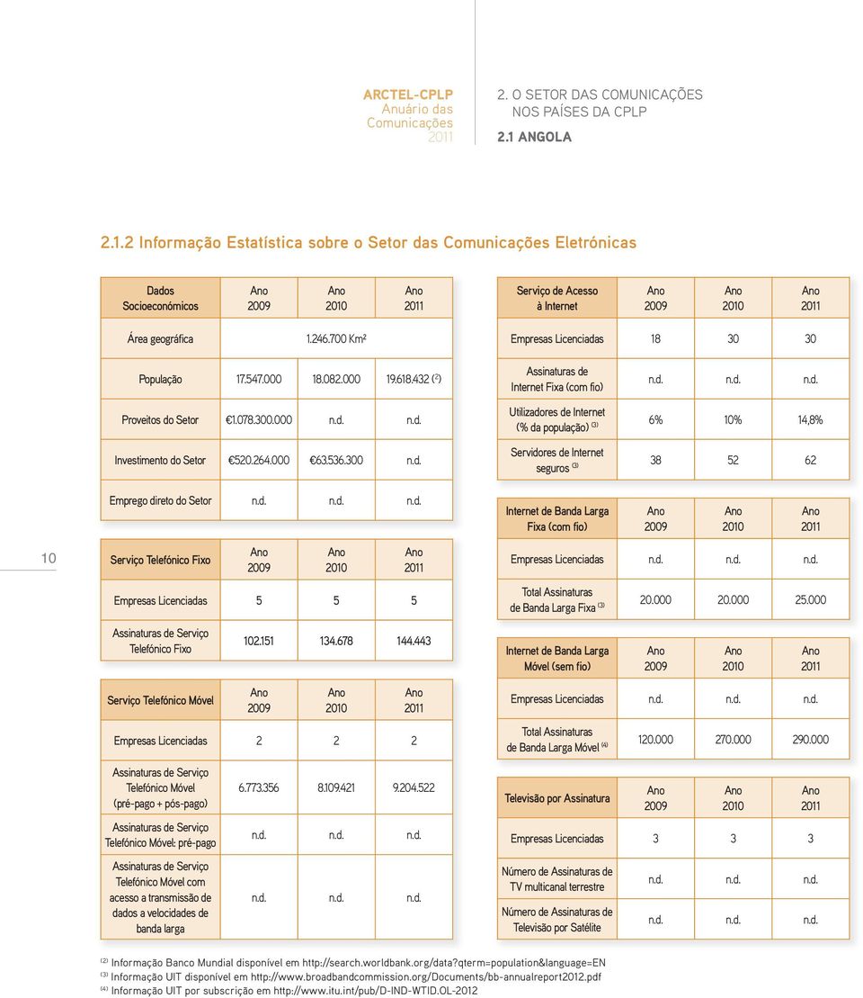 d. n.d. n.d. Internet de Banda Larga Fixa (com fio) 10 Serviço Telefónico Fixo Empresas Licenciadas 5 5 5 Empresas Licenciadas n.d. n.d. n.d. Total Assinaturas de Banda Larga Fixa (3) 20.000 20.