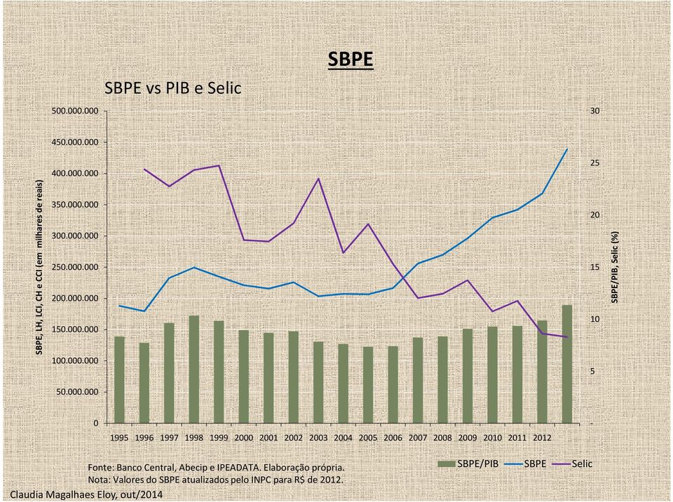 1995 1996 1997 1998 1999 2000 2001 2002 2003 2004 2005 2006 2007 2008 2009 2010 2011 2012 - Fonte: Banco Central,