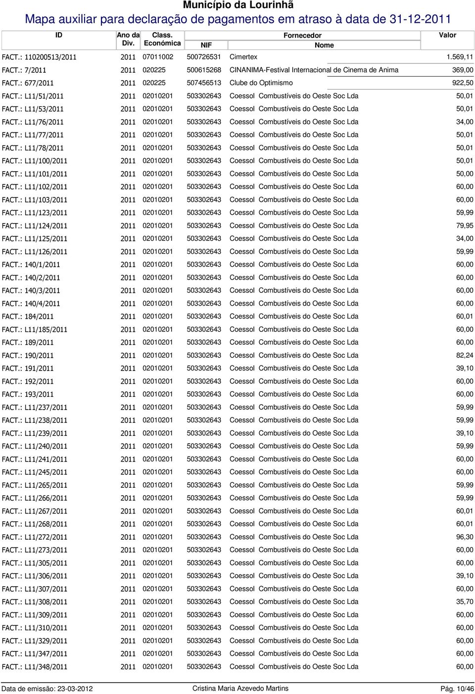 : L11/53/2011 2011 02010201 503302643 Coessol Combustíveis do Oeste Soc Lda 50,01 FACT.: L11/76/2011 2011 02010201 503302643 Coessol Combustíveis do Oeste Soc Lda 34,00 FACT.