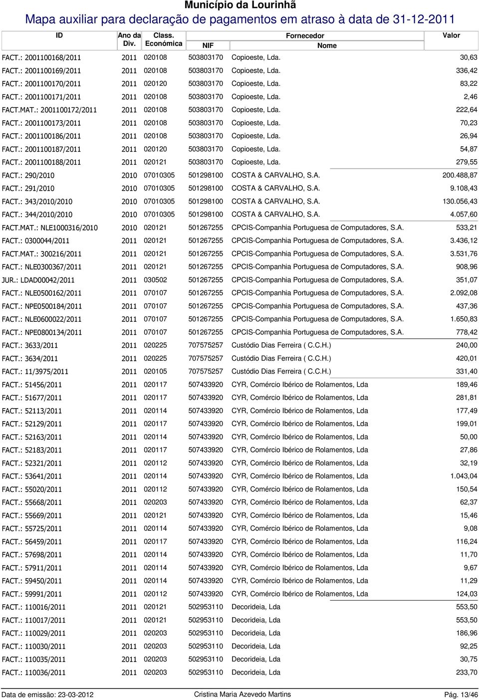 : 2001100173/2011 2011 020108 503803170 Copioeste, Lda. 70,23 FACT.: 2001100186/2011 2011 020108 503803170 Copioeste, Lda. 26,94 FACT.: 2001100187/2011 2011 020120 503803170 Copioeste, Lda.