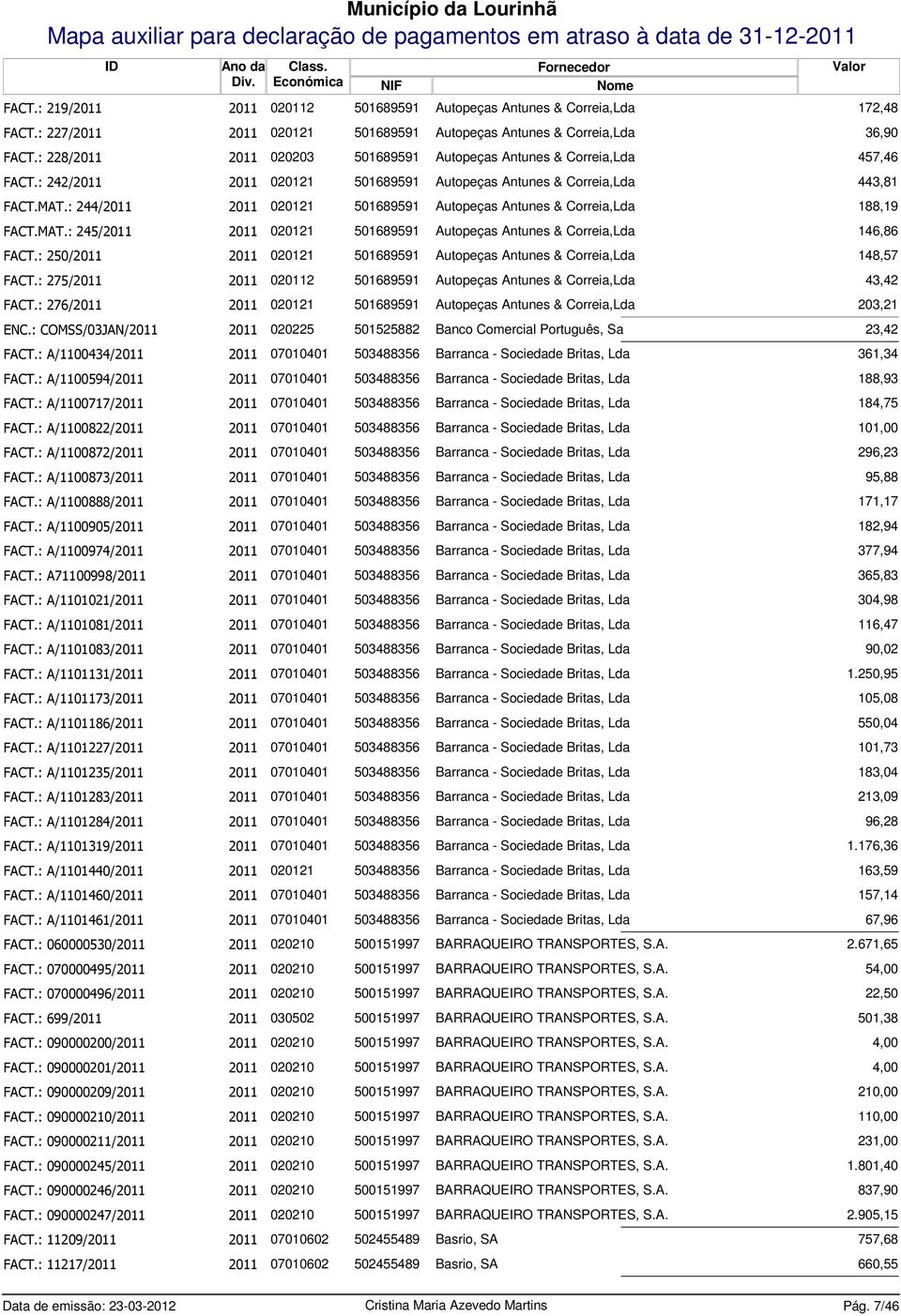 : 244/2011 2011 020121 501689591 Autopeças Antunes & Correia,Lda 188,19 FACT.MAT.: 245/2011 2011 020121 501689591 Autopeças Antunes & Correia,Lda 146,86 FACT.