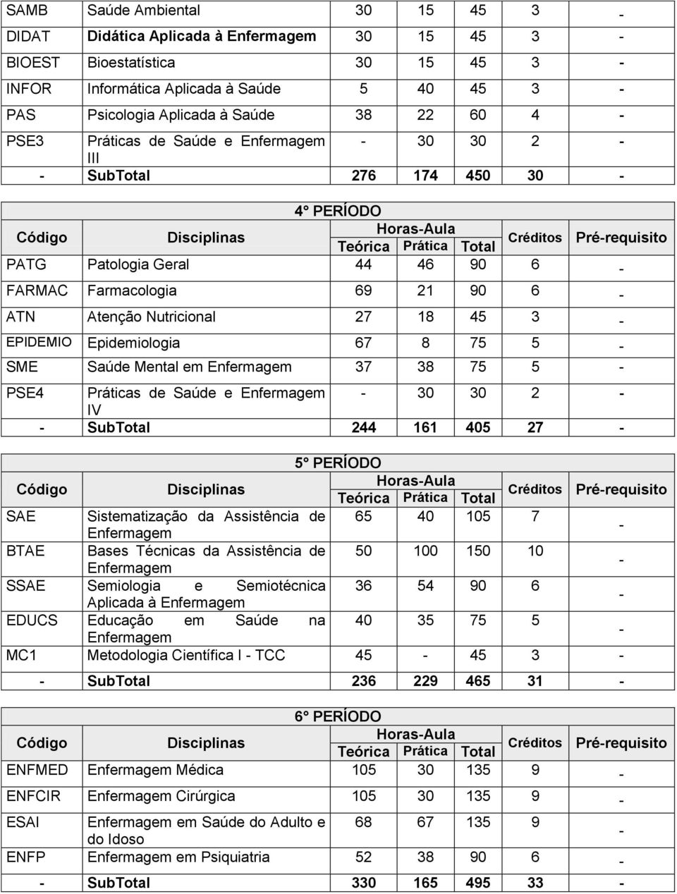 EPIDEMIO Epidemiologia 67 8 75 5 SME Saúde Mental em 37 38 75 5 PSE4 Práticas de Saúde e 30 30 2 IV SubTotal 244 161 405 27 5 PERÍODO HorasAula Créditos Prérequisito SAE Sistematização da Assistência